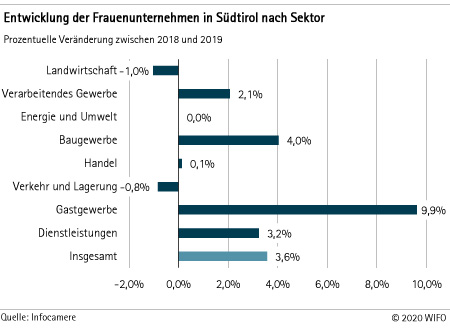 Entwicklung Frauenunternehmen in Südtirol