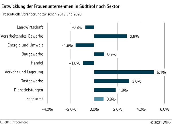 Entwicklung der Frauenunternehmen in Südtirol nach Sektor