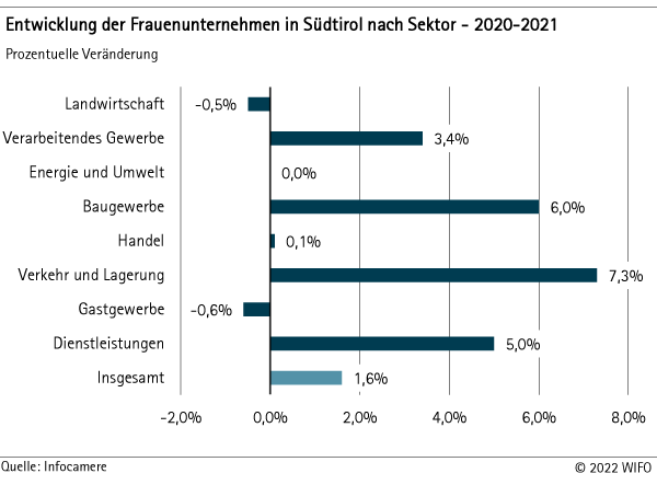 Entwicklung der Frauenunternehmen nach Sektor