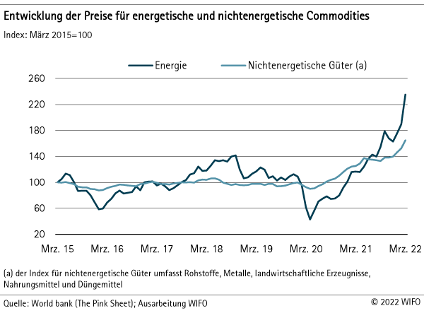 Entwicklung der Preise für energetische und nichtenergetische Commodities