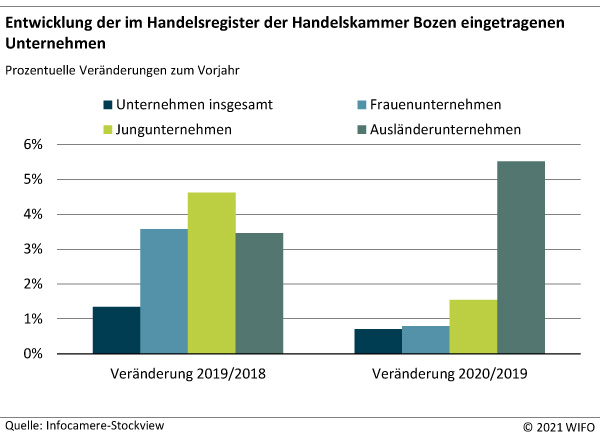 Entwicklung