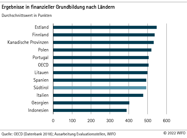 Ergebnisse in finanzieller Grundbildung nach Ländern