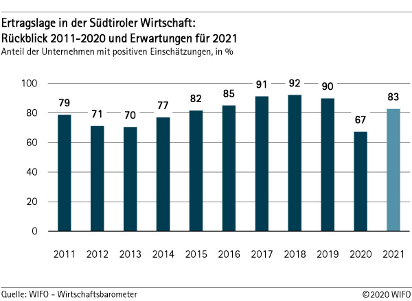 Ertragslage - Rückblick