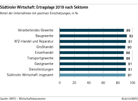 Ertragslage 2019 nach Sektoren