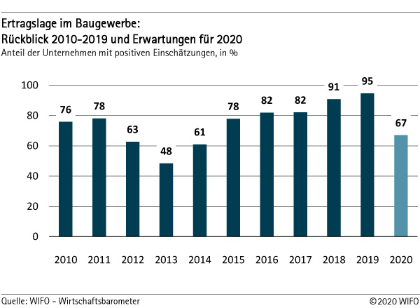 Ertragslage im Baugewerbe