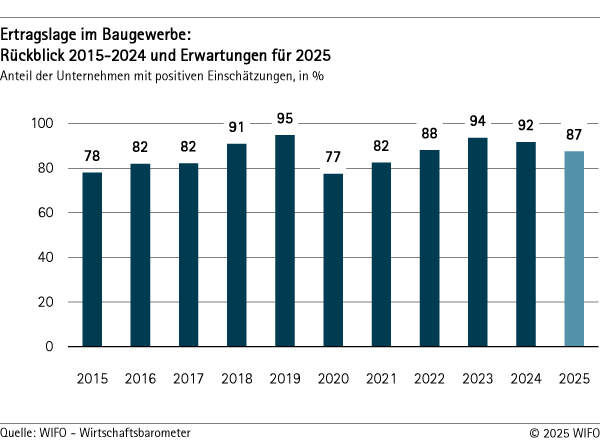 Ertragslage im Baugewerbe