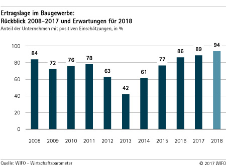 Ertragslage im Baugewerbe