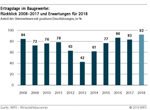 Ertragslage im Baugewerbe