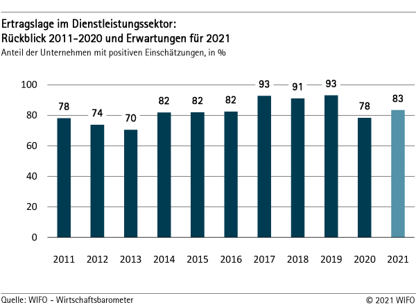 Ertragslage im Dienstleistungssektor