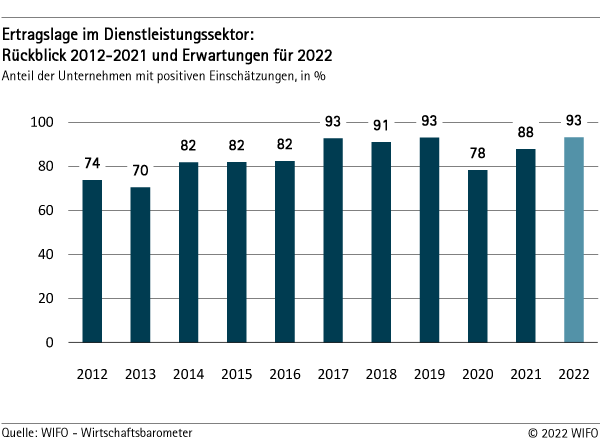 Ertragslage im Dienstleistungssektor