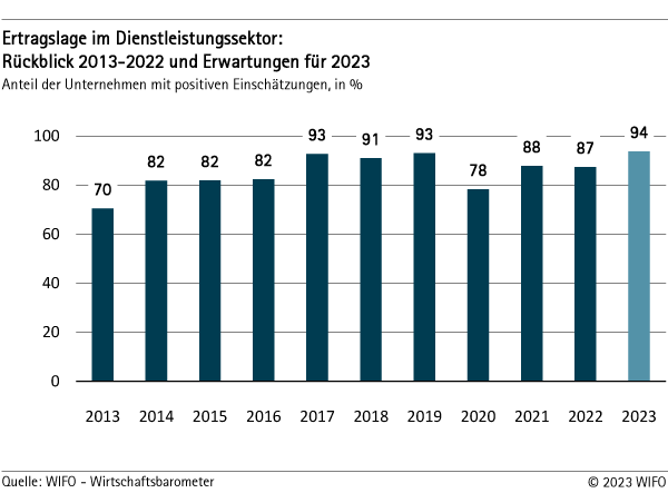 Ertragslage im Dienstleistungssektor