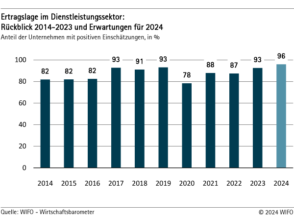 Ertragslage im Dienstleistungssektor