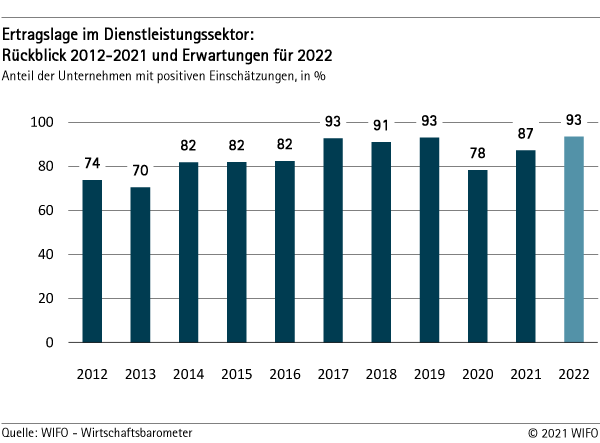 Ertragslage im Dienstleistungssektor