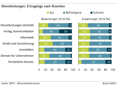 Ertragslage im Dienstleistungssektor nach Branchen.jpg