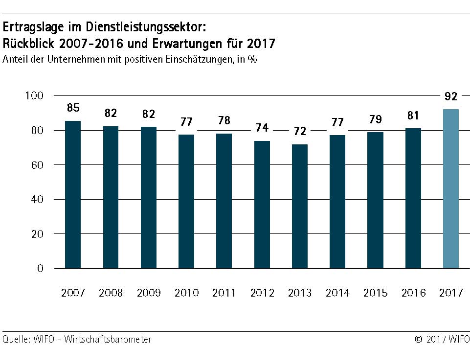 Ertragslage Dienstleistungssektor