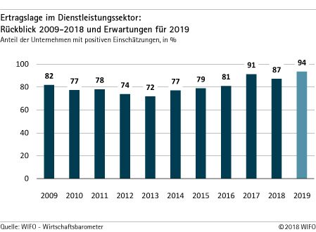 Ertragslage im Dienstleistungssektor