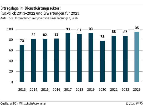 Ertragslage im Dienstleistungssektor