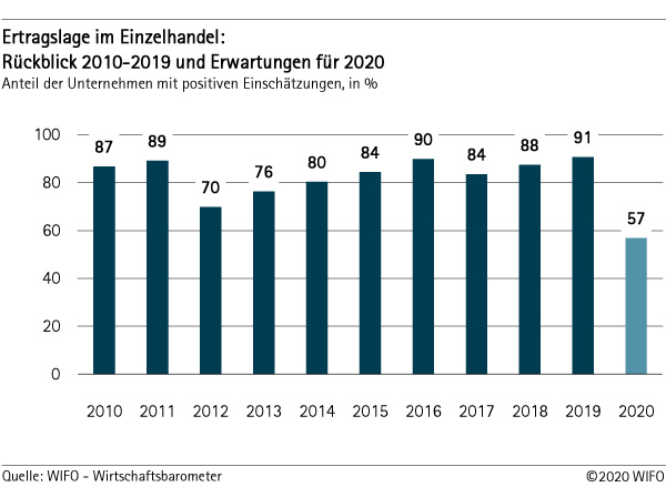 Ertragslage im Einzelhandel