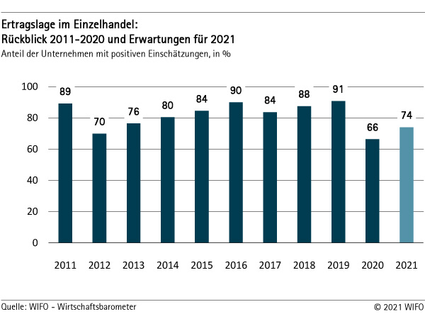 Ertragslage im Einzelhandel