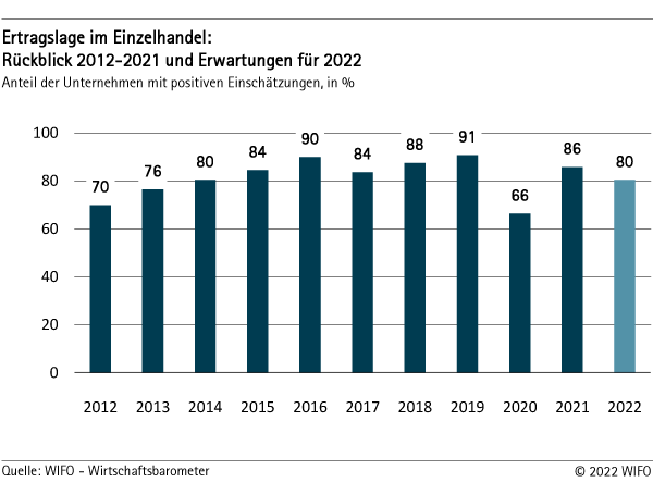 Ertragslage im Einzelhandel - Rückblick bis 2021 und Erwartungen für 2022