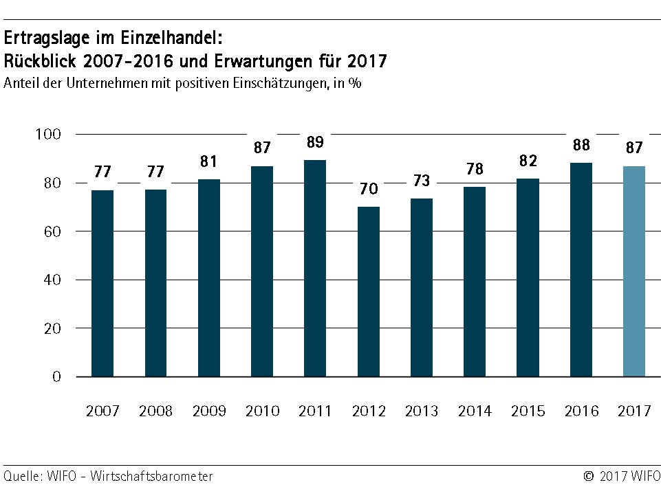 Ertraglage im Einzelhandel