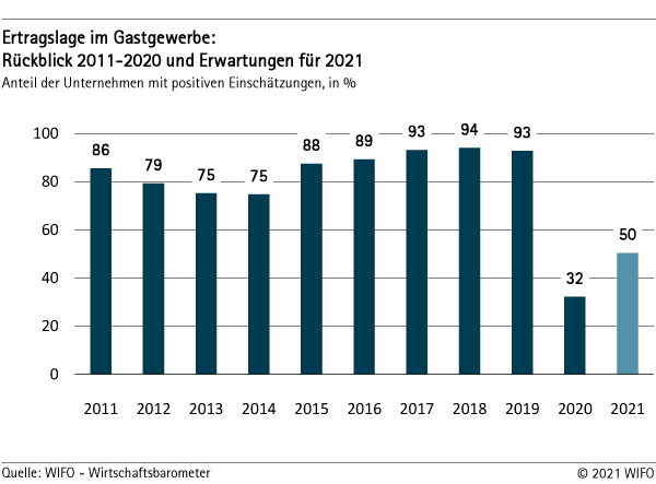 Ertragslage im Gastgewerbe