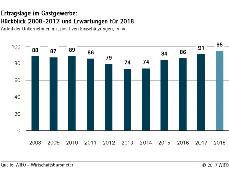 Ertragslage im Gastgewerbe