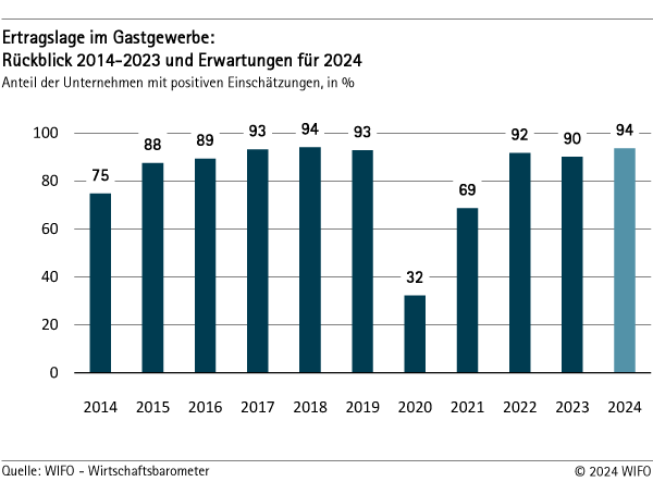 Ertragslage im Gastgewerbe