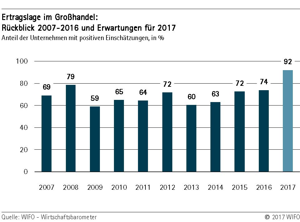 Ertragslage Großhandel