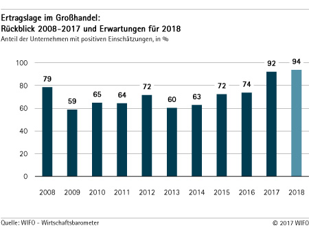 Ertragslage im Großhandel