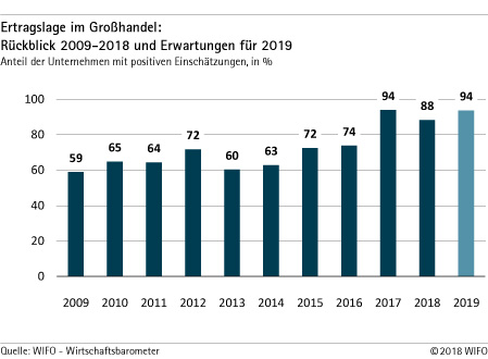 Ertragslage im Großhandel