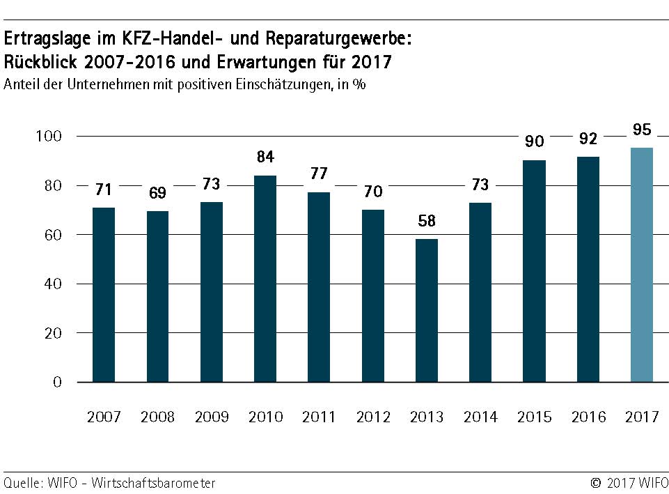 Ertragslage im KFZ-Handel- und Reperaturgewerbe