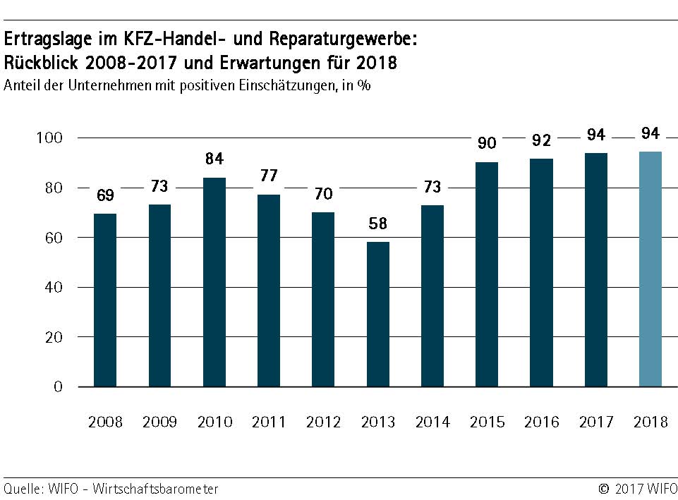 Ertragslage im KFZ-Handel und Reparaturgewerbe