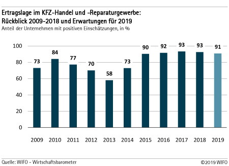 Ertragslage im KFZ-Handel