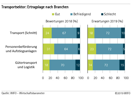 Ertragslage im Transportgewerbe nach Branchen