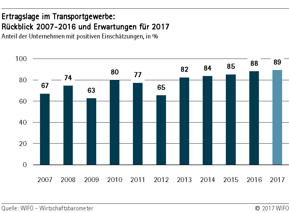 Ertragslage Transportgewerbe