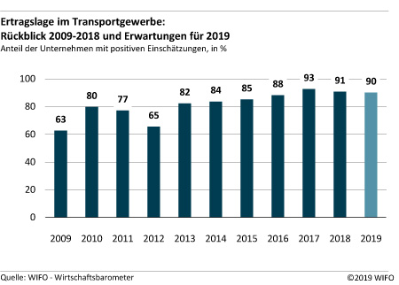 Ertragslage im Transportgewerbe