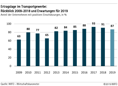 Ertragslage im Transportgewerbe