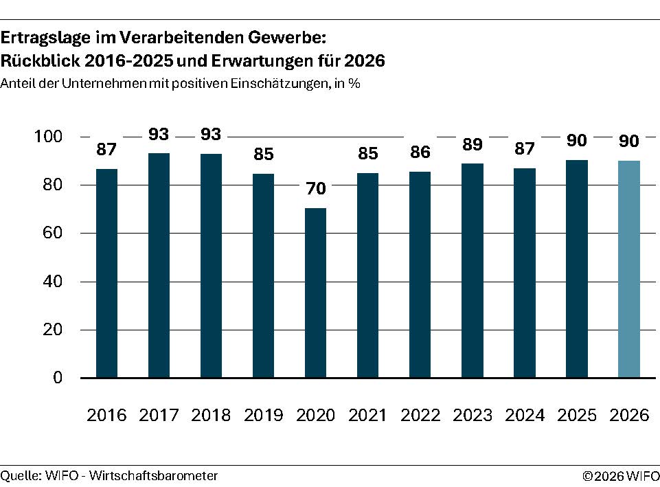 Ertragslage im Verarbeitenden Gewerbe