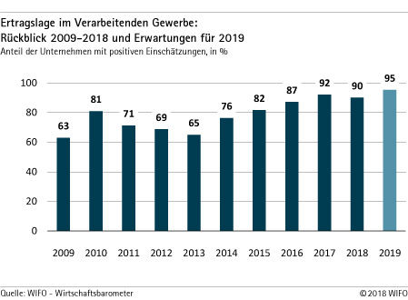 Verarbeitenden Gewerbe