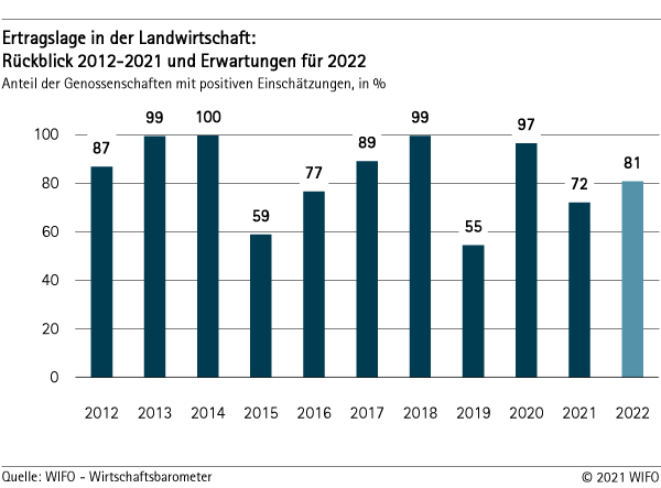 Ertragslage in der Landwirtschaft