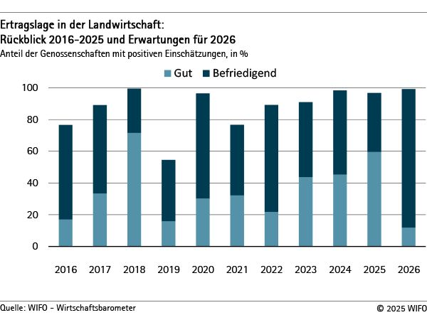 Ertragslage in der Landwirtschaft