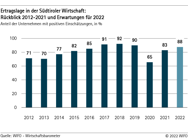 Ertragslage in der Südtiroler Wirtschaft