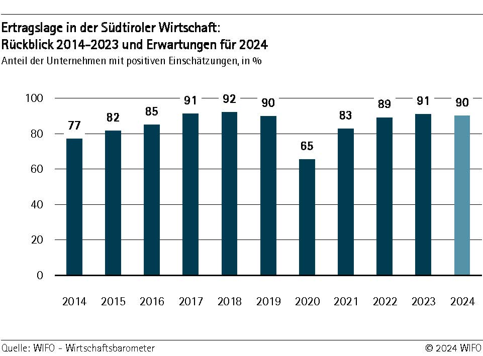 Ertragslage Südtiroler Wirtschaft