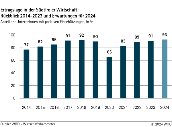 Ertragslage in der Südtiroler Wirtschaft