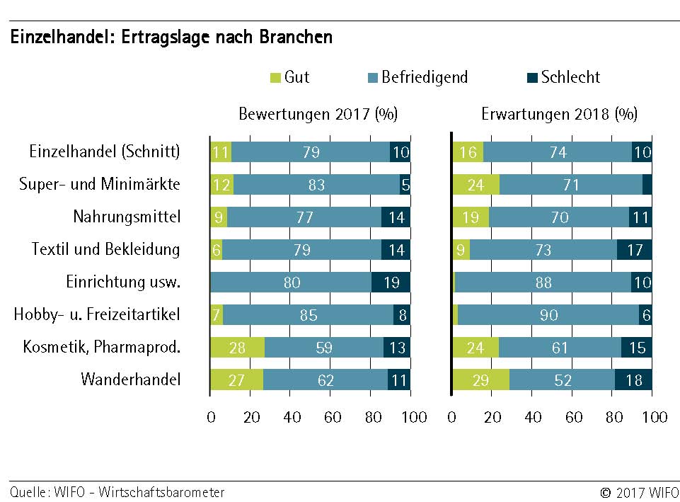 Ertragslage nach Branchen