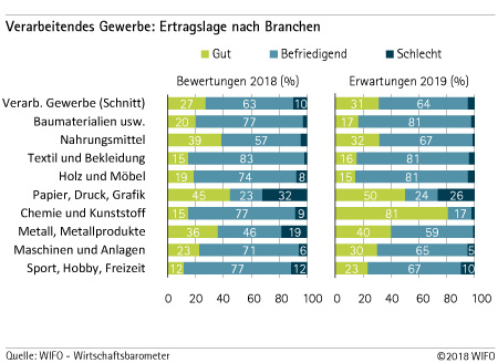 Ertragslage nach Branchen