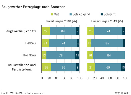 Ertragslage nach Branchen