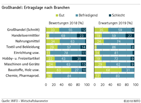 Ertragslage nach Branchen