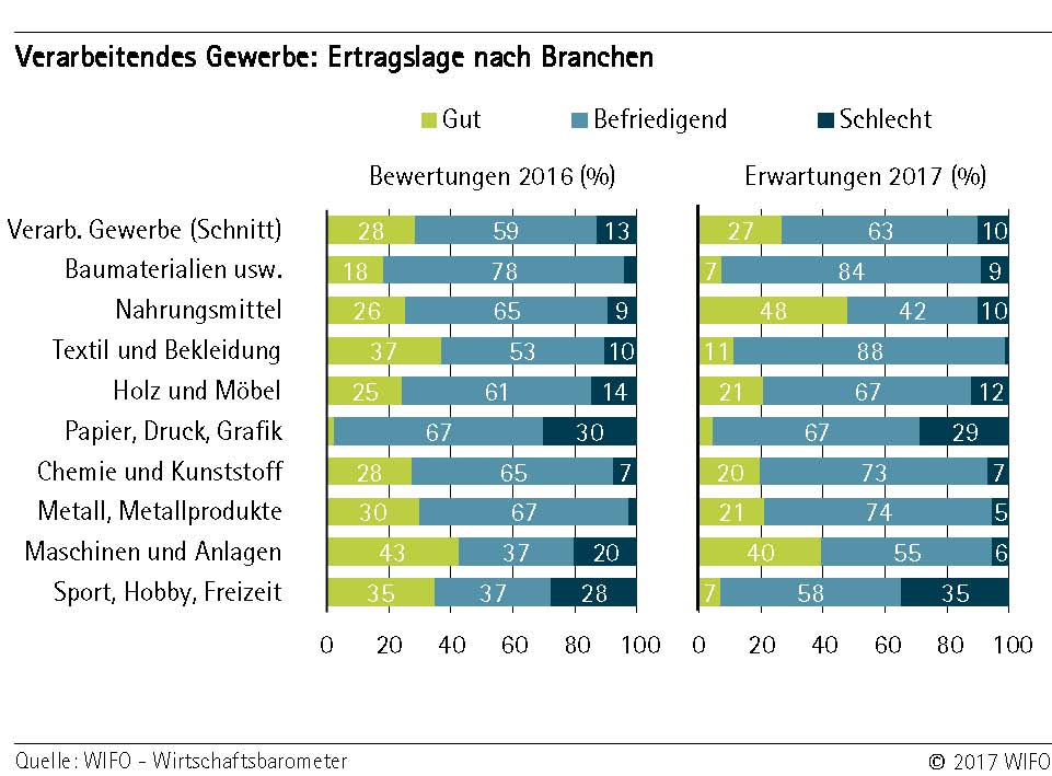 Verarbeitendes Gewerbe: Ertragslage nach Branchen